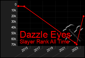 Total Graph of Dazzle Eyes