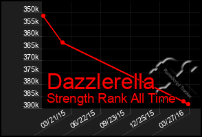 Total Graph of Dazzlerella