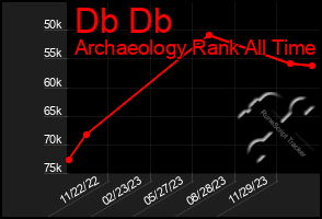 Total Graph of Db Db
