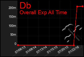 Total Graph of Db