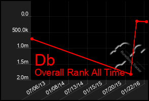 Total Graph of Db
