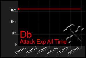 Total Graph of Db