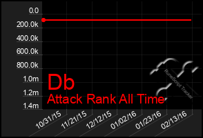 Total Graph of Db