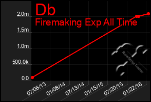 Total Graph of Db