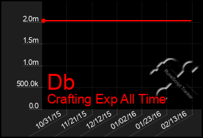 Total Graph of Db