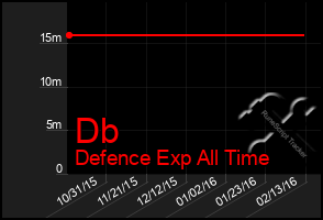 Total Graph of Db