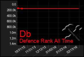 Total Graph of Db
