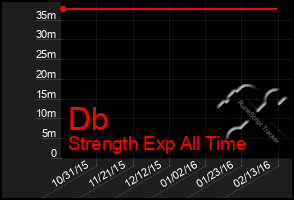 Total Graph of Db