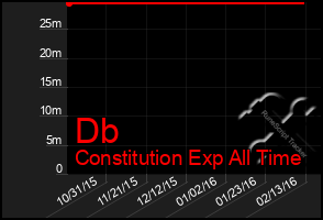 Total Graph of Db