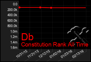 Total Graph of Db