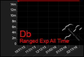 Total Graph of Db