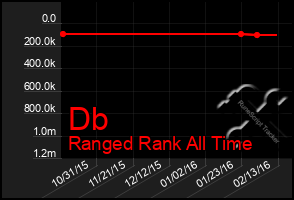 Total Graph of Db