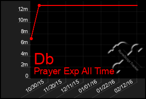 Total Graph of Db