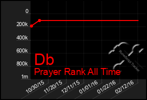 Total Graph of Db