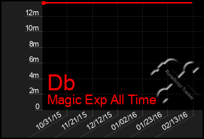 Total Graph of Db