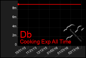 Total Graph of Db