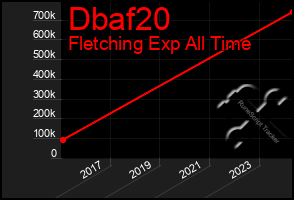 Total Graph of Dbaf20