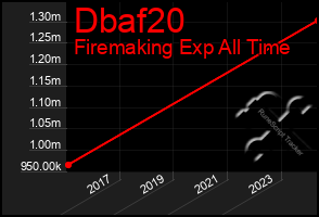 Total Graph of Dbaf20