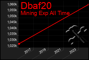 Total Graph of Dbaf20