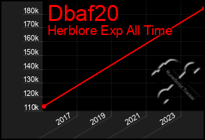 Total Graph of Dbaf20