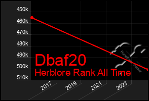 Total Graph of Dbaf20