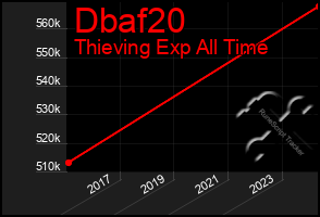 Total Graph of Dbaf20