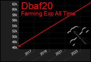 Total Graph of Dbaf20