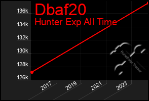 Total Graph of Dbaf20