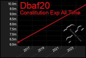 Total Graph of Dbaf20