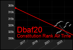 Total Graph of Dbaf20