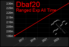 Total Graph of Dbaf20