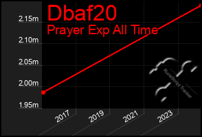 Total Graph of Dbaf20