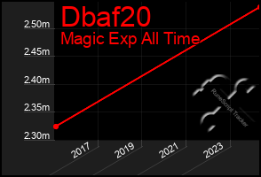 Total Graph of Dbaf20
