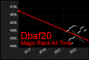 Total Graph of Dbaf20
