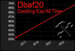 Total Graph of Dbaf20