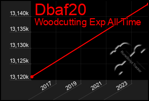 Total Graph of Dbaf20