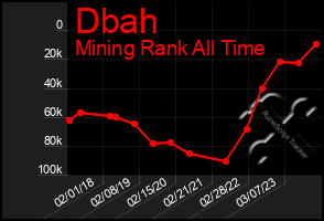 Total Graph of Dbah