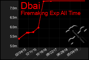 Total Graph of Dbai