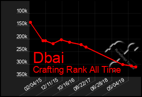 Total Graph of Dbai