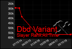 Total Graph of Dbd Variant