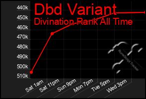 Total Graph of Dbd Variant