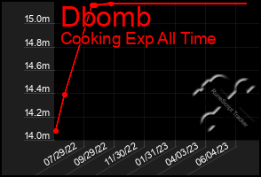 Total Graph of Dbomb