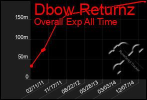 Total Graph of Dbow Returnz