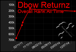 Total Graph of Dbow Returnz