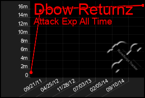 Total Graph of Dbow Returnz