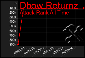 Total Graph of Dbow Returnz