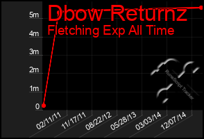 Total Graph of Dbow Returnz