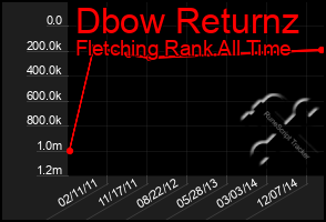 Total Graph of Dbow Returnz