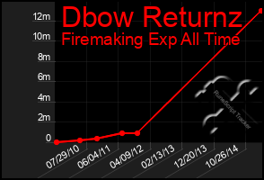 Total Graph of Dbow Returnz