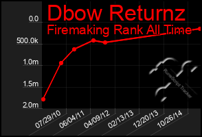 Total Graph of Dbow Returnz